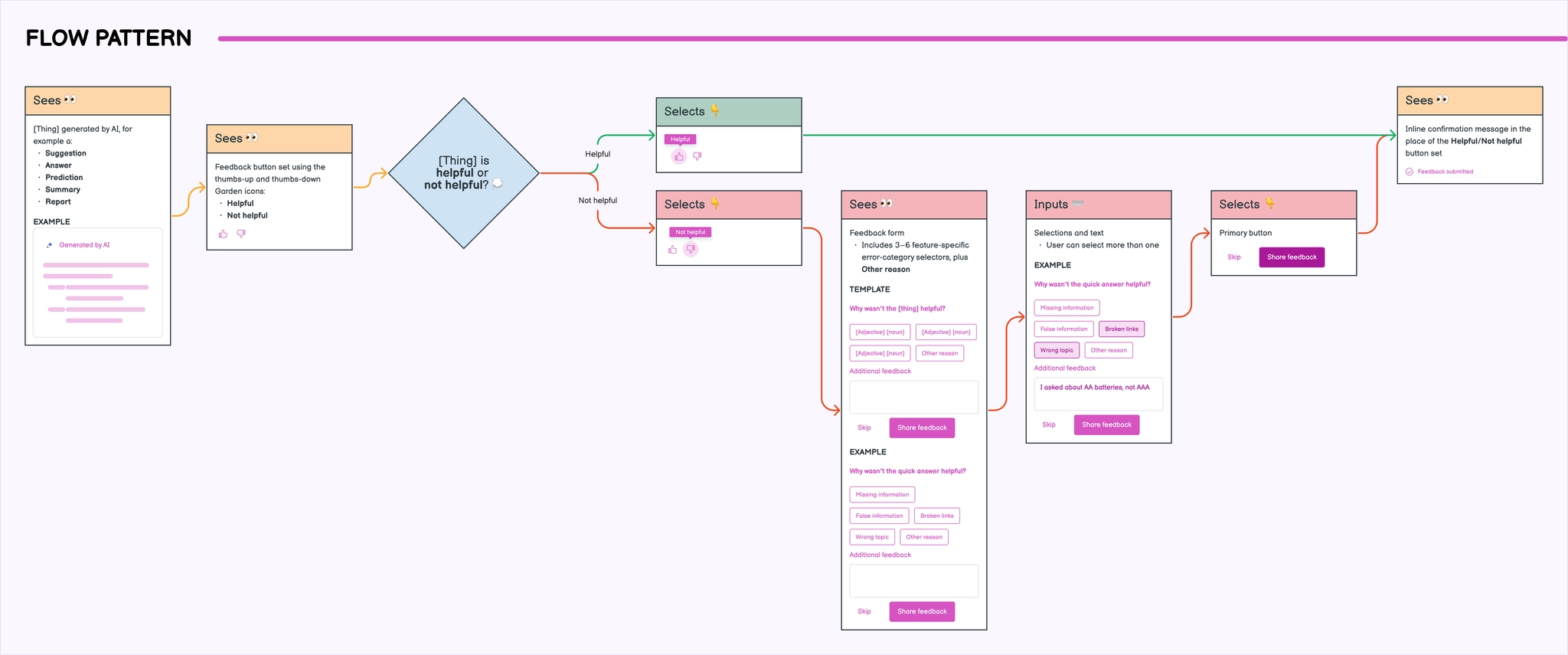 AI feedback flow pattern